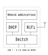 Access point - blokov schema