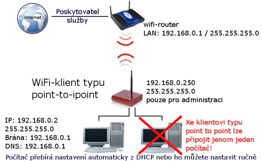 Typick� zapojen� klienta typu point-to-point