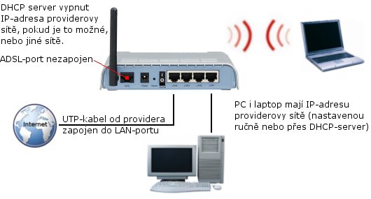 ADSL-modem s wifi pouit jako access point