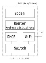 Wifi-modem-router - blokov schema