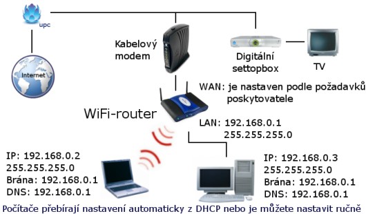 Typick nastaven wifi-routeru s kabelovm modemem