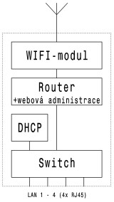 Klient s integrovanm routerem - wisp - blokov schema