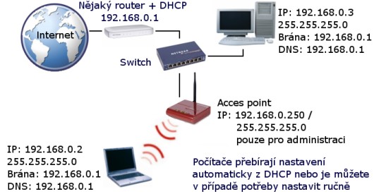 Typické zapojení access pointu do stávající sítě