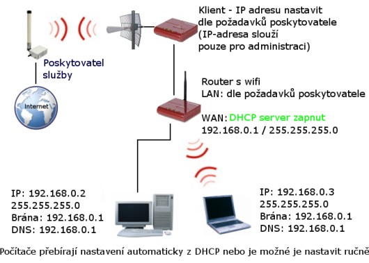 Typické nastavení wifi-routeru s klientem
