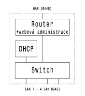 Router - blokové schema