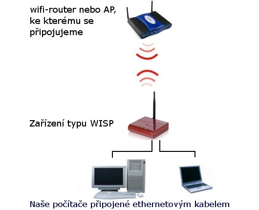 Použití zařízení typu WISP