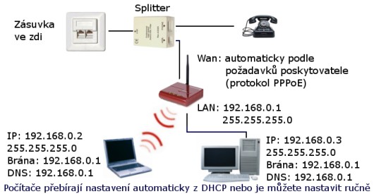 Typické nastavení modemu s integrovaným routerem a wifi