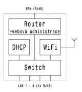 Wifi-router - blokové schema